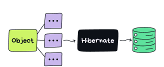 Проект на Hibernate